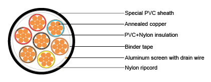 Cables for Oil Industry